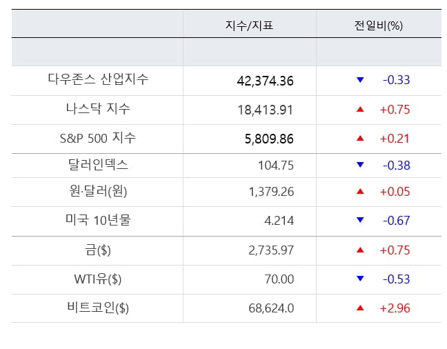 뉴욕증시, 혼조 마감...테슬라 '급등'에 S&P·나스닥 반등 [출근전 꼭 글로벌브리핑]