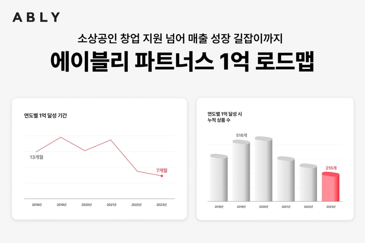 억대 소상공인 셀러 54% '쑥'…에이블리 "매출 비결은…"