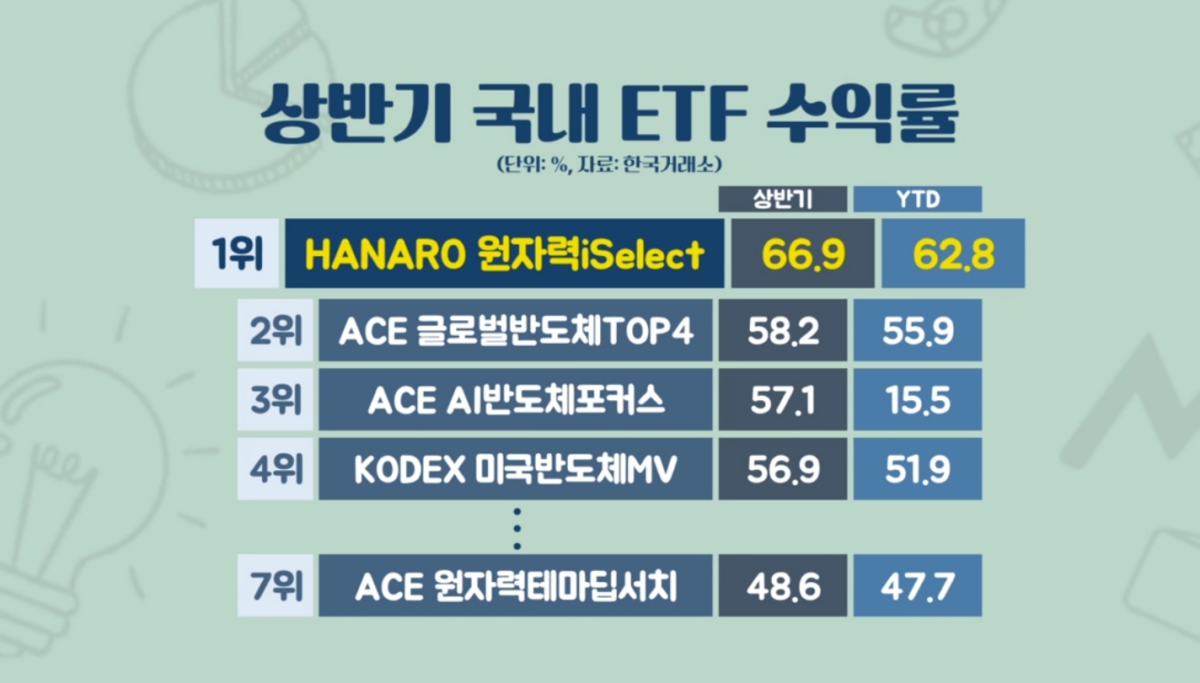 60% 넘게 올랐다…"원전·전력 함께 담아라" [미다스의 손]