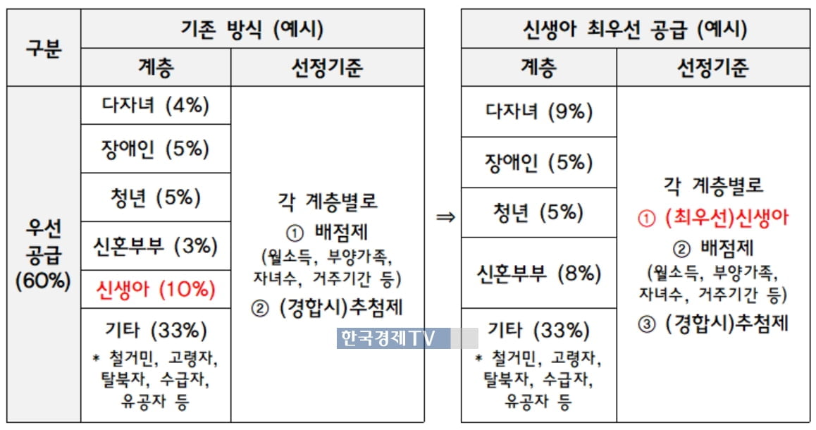 신생아 가구가 공공임대주택 최우선 입주