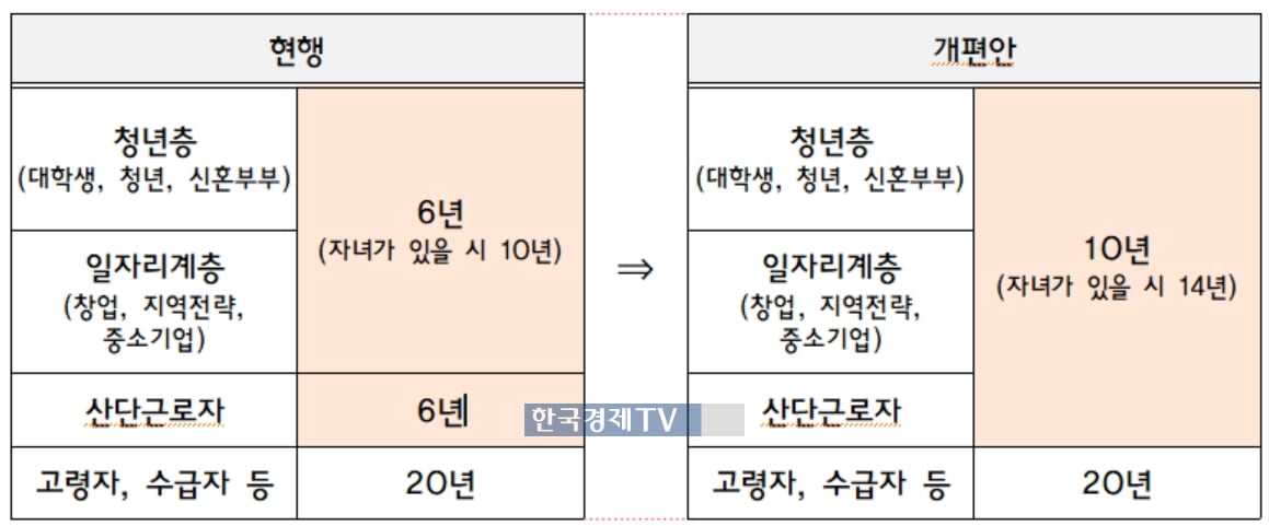 신생아 가구가 공공임대주택 최우선 입주