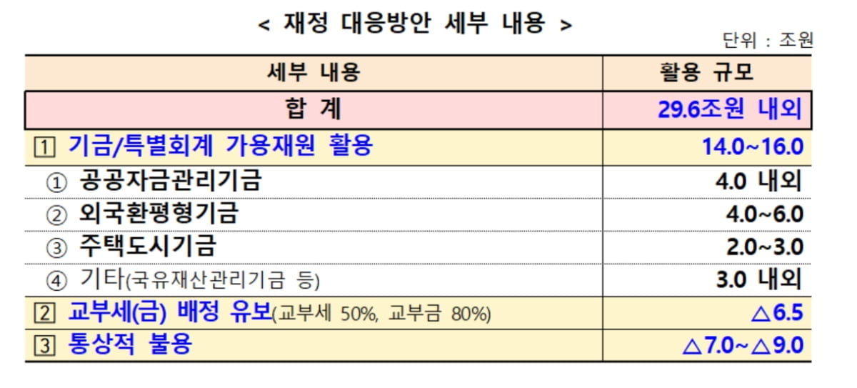 환율 불안한데..."외평기금 끌어다 세수펑크 메운다"