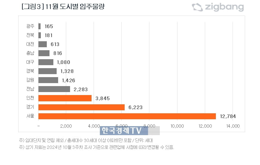 내달 서울 신축 입주물량 6년래 가장 많다