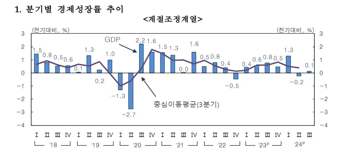 한국 경제성장률(한국은행)