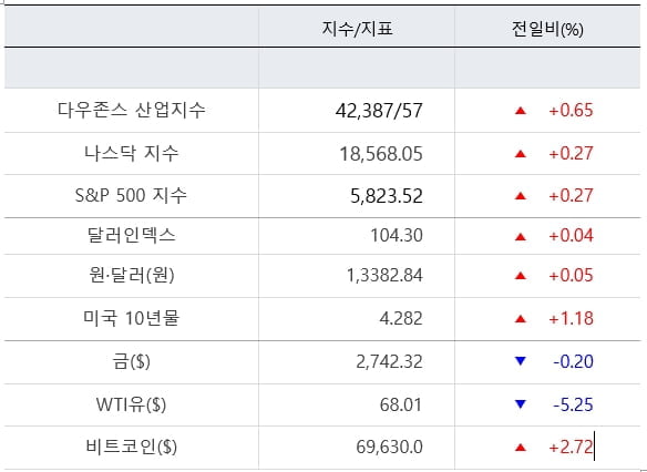 뉴욕증시, 중동긴장 완화에 일제히 상승 마감 [출근전 꼭 글로벌브리핑]