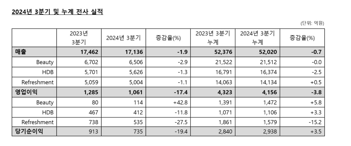 LG생활건강, 3분기 영업익 1061억원…전년비 17.4%↓