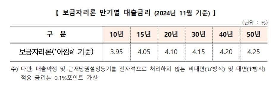 주금공, 내달 보금자리론 금리 동결…연 3.95~4.25%