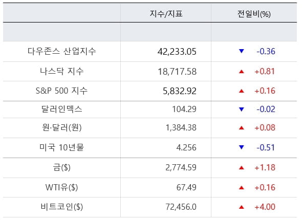 뉴욕증시, 혼조 마감…나스닥은 사상 최고치 경신 [출근전 꼭 글로벌브리핑]