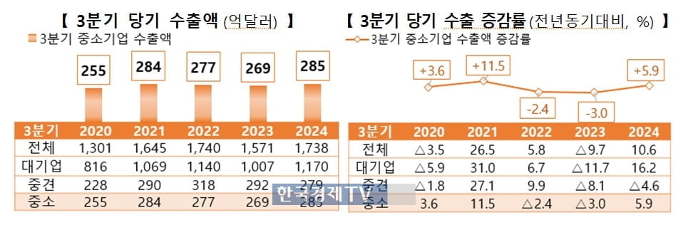 중기부, 3분기 중소기업 수출 284억달러...전년比 5.9%↑