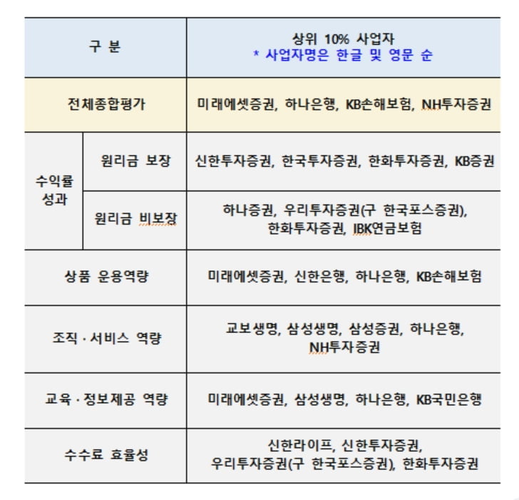 퇴직연금 이전 D-1…미래에셋·하나은행 등 우수사업자 선정