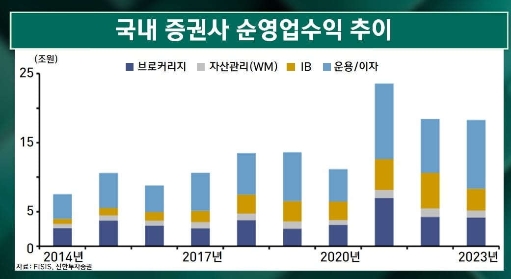 쌀쌀한 어닝시즌…증권·보험주는 어떨까 [마켓인사이트]