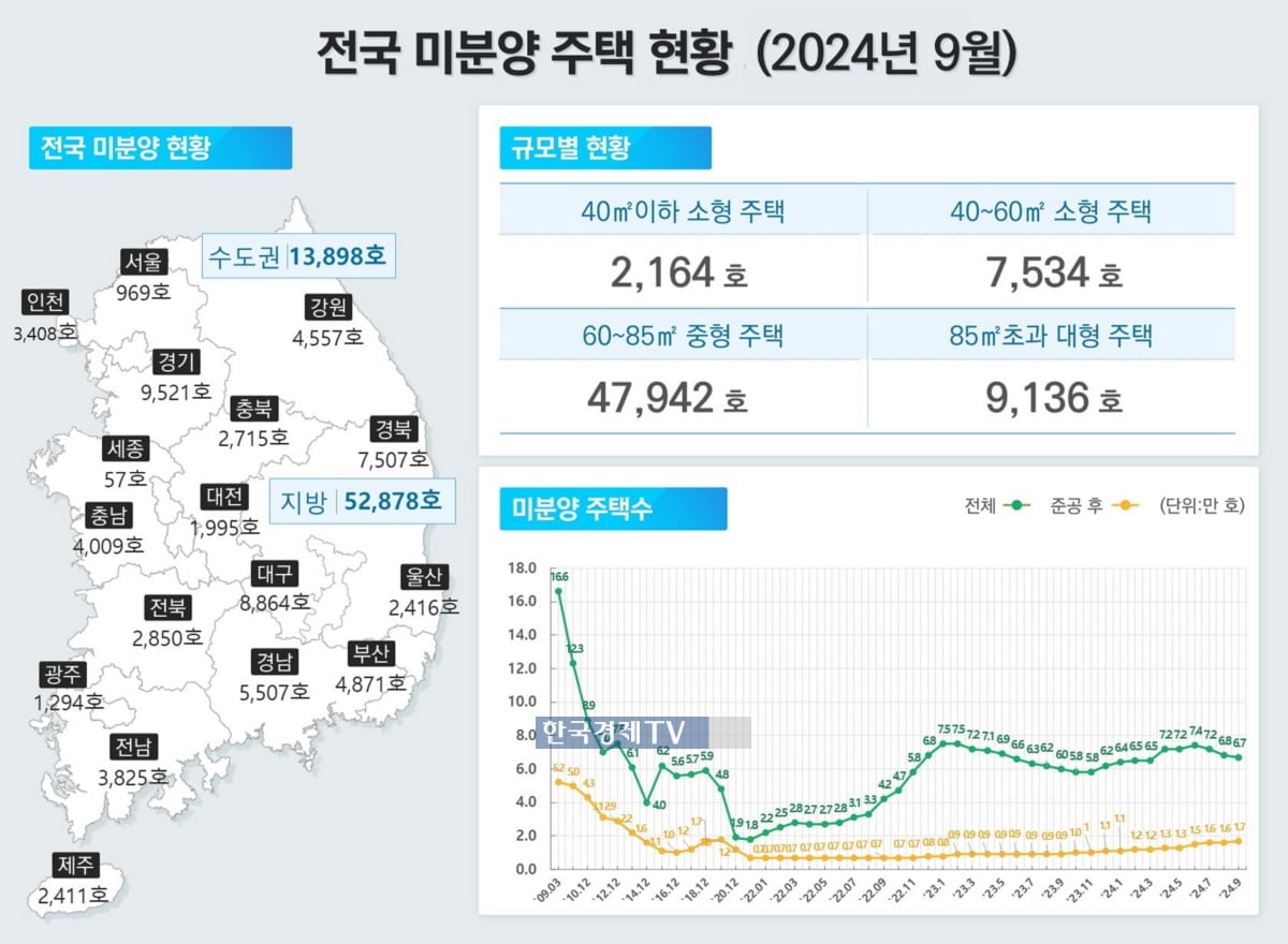 로제도 못 살린 악성 미분양 아파트 4년만 최대