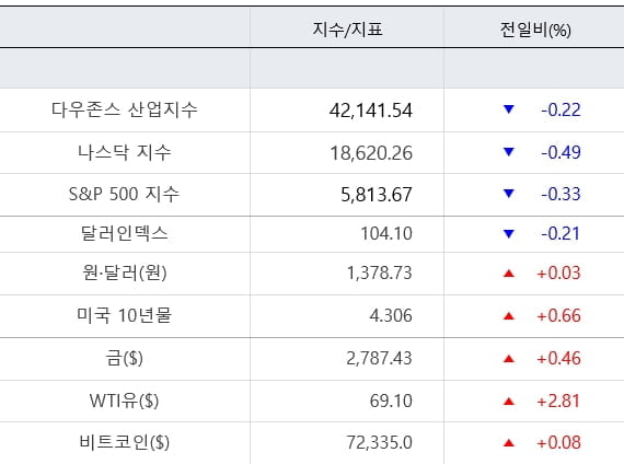 뉴욕증시, 빅테크 실적 앞두고 혼조…AMD 10%↓[출근전 꼭 글로벌브리핑]