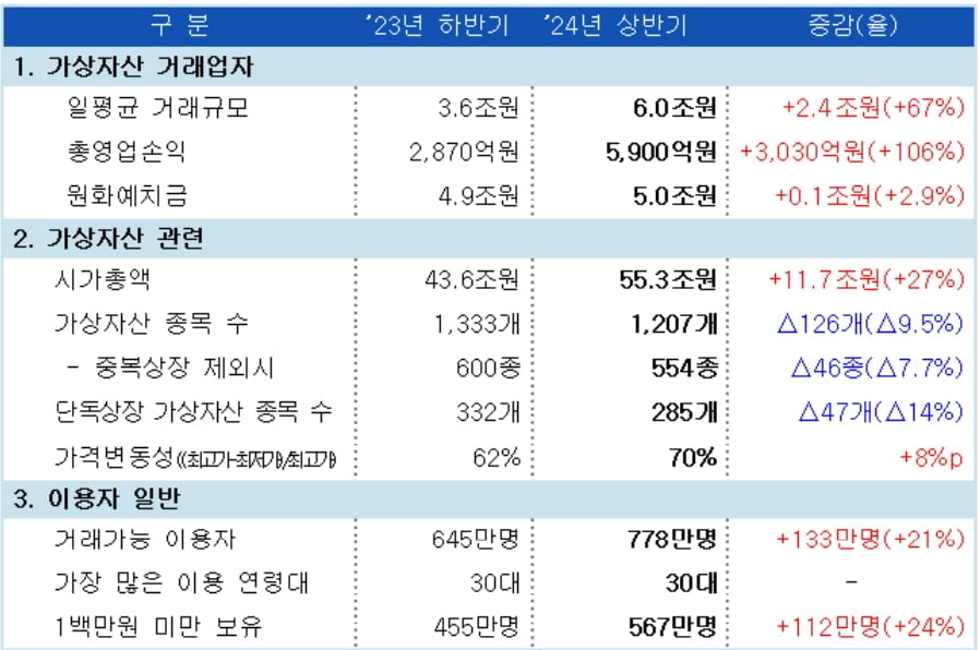 가상자산사업자 영업이익 2배 껑충…"비트코인 급등 여파"