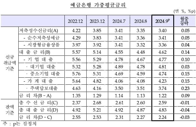 예금은행 가중평균금리. (자료: 한국은행)