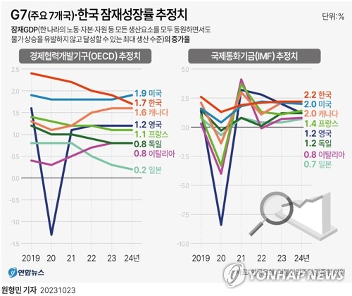 기록적 저출산에 잠재성장률 '발목'…"구조개혁 속도내야"