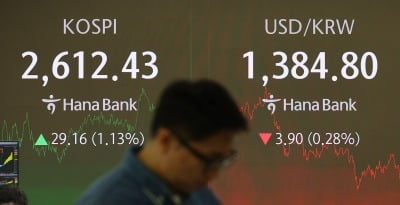 코스피, 기관 '사자'에 2610선 회복…삼성전자 3%대 올라