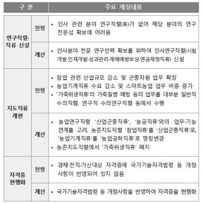 올해 연말께 공무원 인사연구직 신설…가축위생직은 폐지