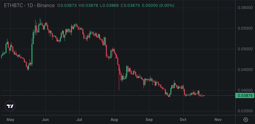 ETH/BTC는 하락세를 지속하고 있다. / 사진 = 바이낸스