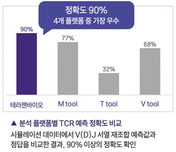 테라젠바이오, ‘TCR 시퀀싱 서비스’ 출시…