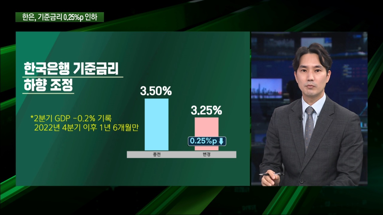 기준금리 0.25%p 인하…3년 2개월만에 긴축 마침표 [마켓인사이트]