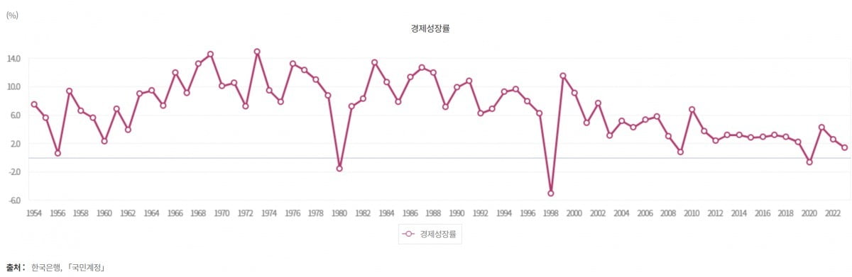 한국의 경제성장률 추이. /지표누리