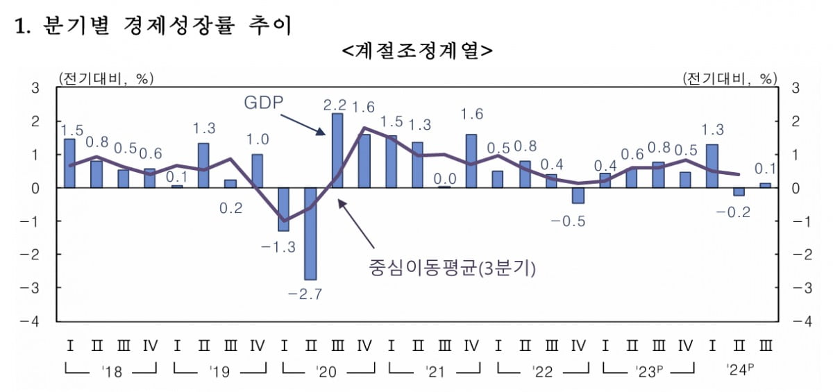 한국의 분기별 경제성장률 추이. /한국은행