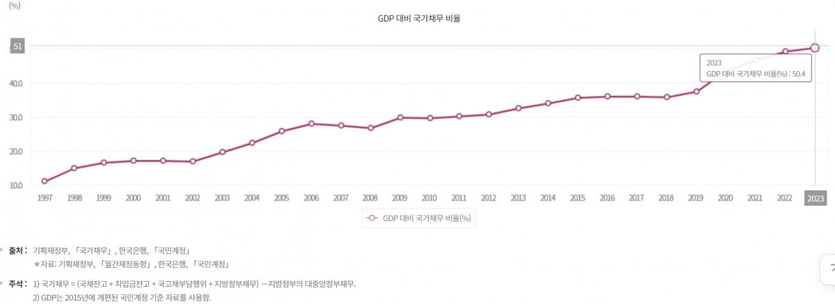 GDP 대비 국가채무 비율. /지표누리