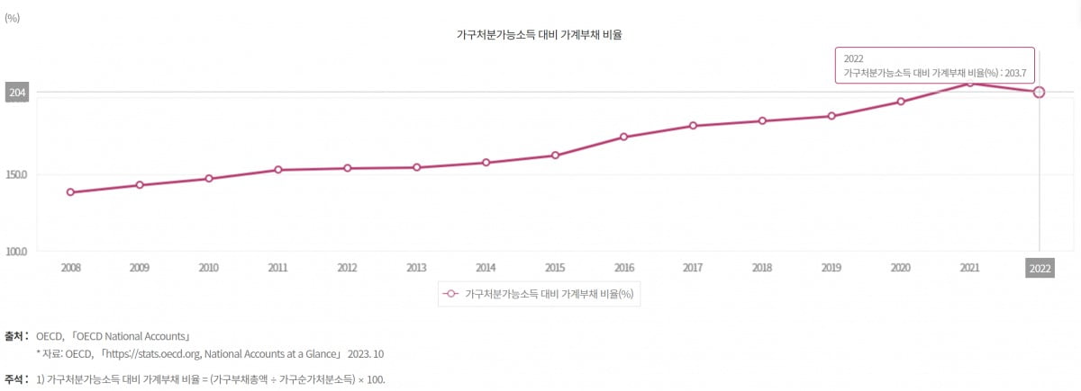 처분가능소득 대비 가계부채 비중. /지표누리