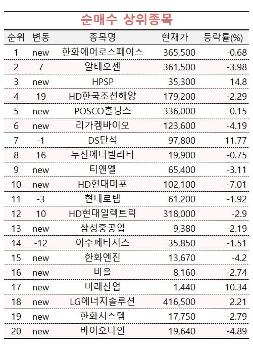 [마켓PRO] 투자 고수들, 방산주에 몰렸다…삼성전자·금양은 순매도