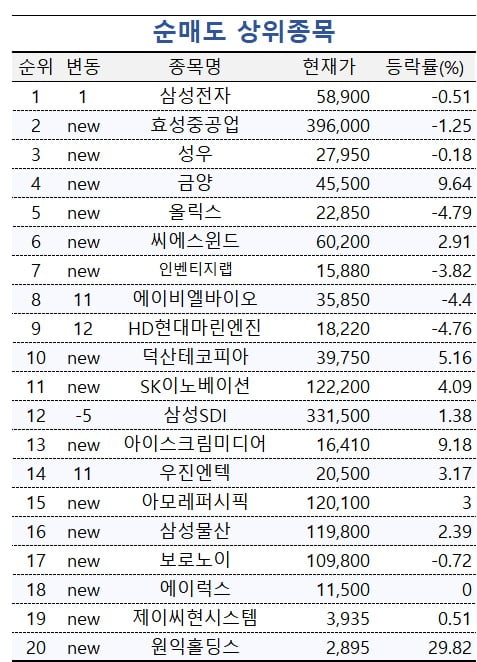 [마켓PRO] 투자 고수들, 방산주에 몰렸다…삼성전자·금양은 순매도