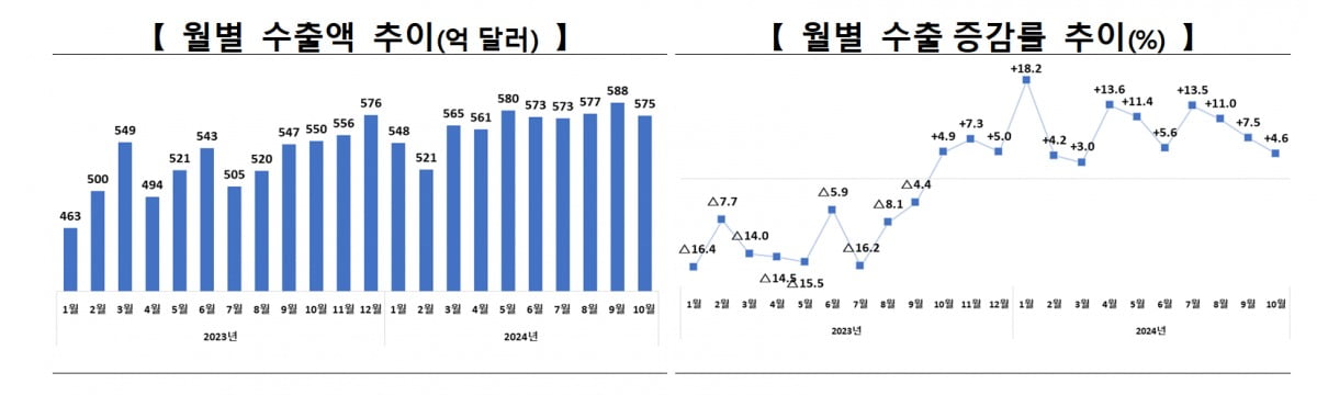 반도체 '겨울론'에도 3개월 연속 月수출 실적 경신