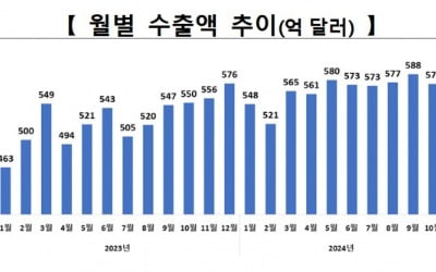 반도체 '겨울론'에도 3개월 연속 月수출 실적 경신