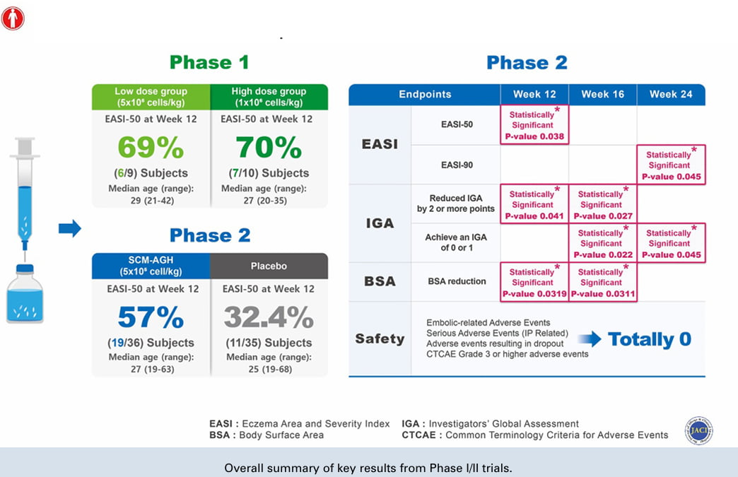 면역분야 국제 권위지 JACI의 '에디터스 초이스'에서 소개한 에스씨엠생명과학 줄기세포치료제 SCM-AGH의 임상 1/2상 결과 요약. 투약군에서 위약군 대비 아토피 면적이 유의미하게 줄어든 것을 볼 수 있다. JACI 제공