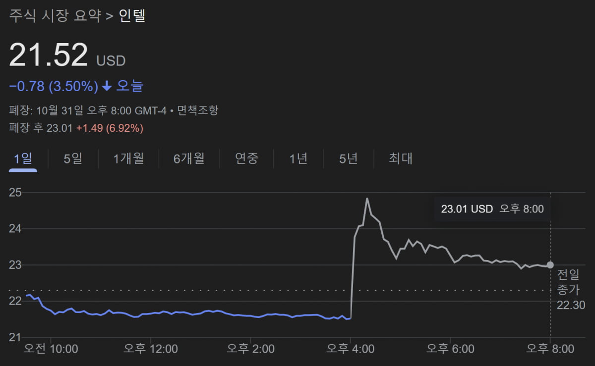 10월 31일 인텔 주가