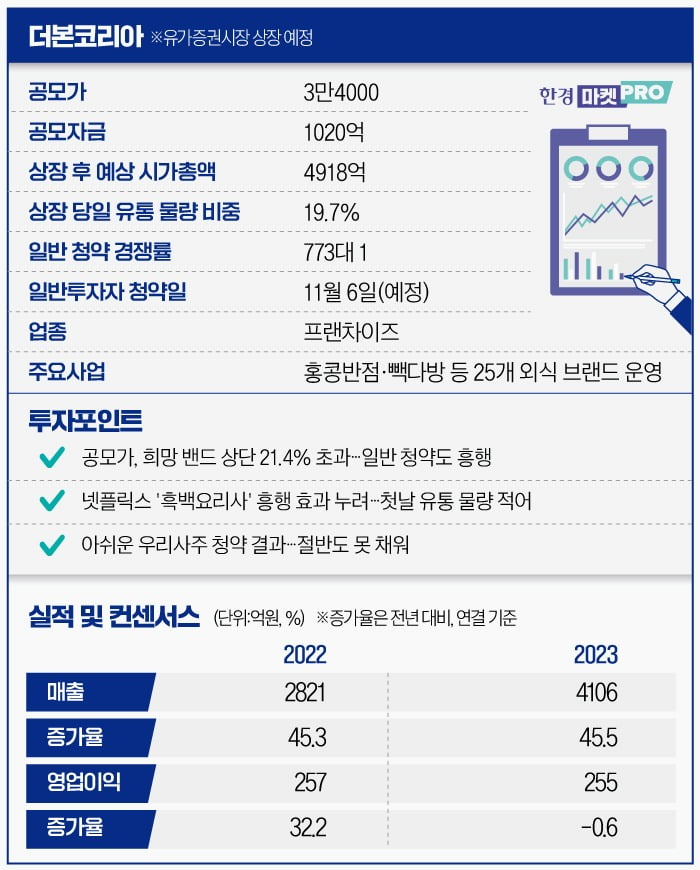 [마켓PRO] '4900억 가치' 더본코리아, 상장 첫날 따블 가나…'이것'만은 알고 투자해라