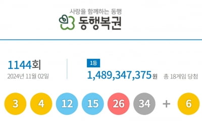 '15억' 로또 대박 주인공 18명…2등 94명 '4753만원' 횡재