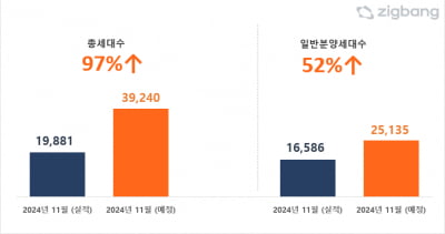 11월 4만 가구 분양 채비…전년 대비 97% 급증