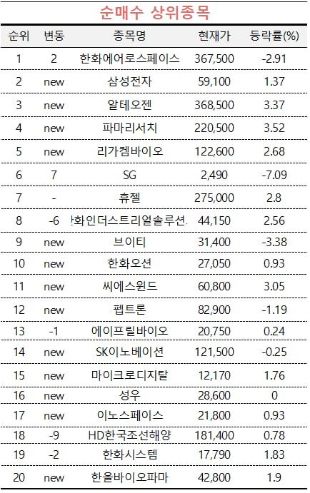 [마켓PRO] 초고수들 한화에어로스페이스·삼성전자 담았다