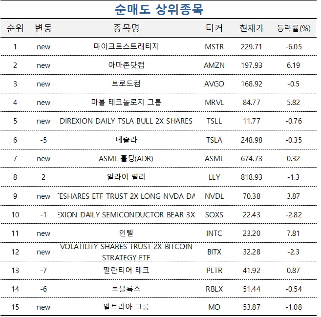 [마켓PRO] 美 반도체·장기채 3배 레버리지 ETF 담은 초고수들