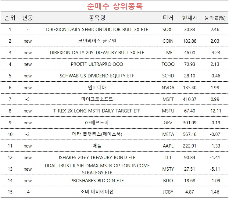 [마켓PRO] 美 반도체·장기채 3배 레버리지 ETF 담은 초고수들