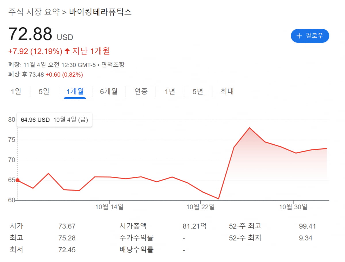 VK2735의 임상 결과 소식에 최근 주가가 급등한 바이킹테라퓨틱스. 구글 캡처