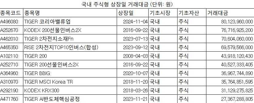 밸류업 첫날부터 신기록…'TIGER 밸류업 ETF' 거래액 역대 1위