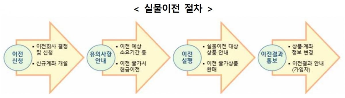 퇴직연금 실물이전 절차 / 자료=금융감독원