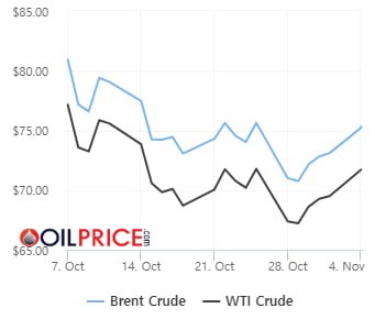 다시 뭉친 OPEC+ "연말까지 감산" 소식에 유가 3% 급등 [오늘의 유가]