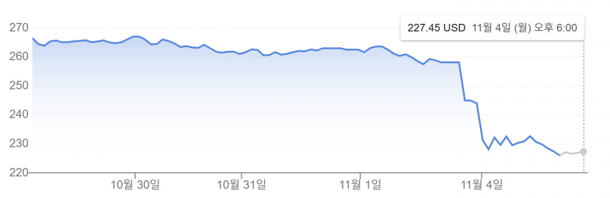 4일(현지시간) 폭락한 콘스텔레이션에너지 주가.