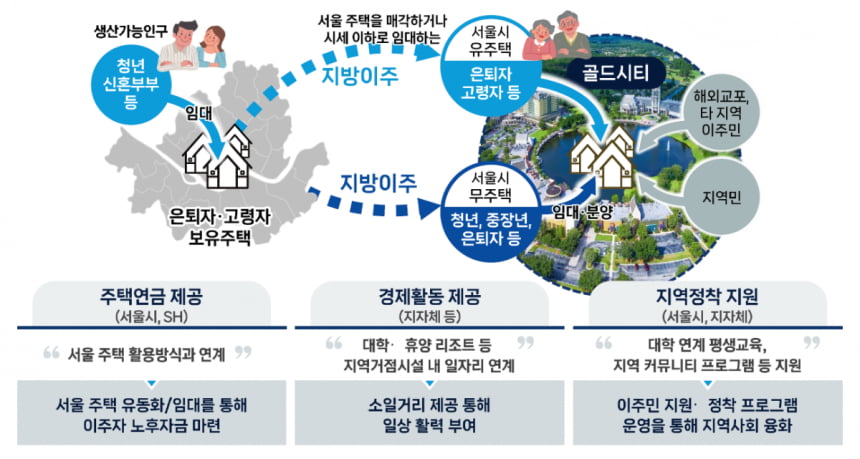 "서울 집은 청년들 주고…은퇴 후 강원·충남 갑니다" [집코노미 - 집 100세 시대] 