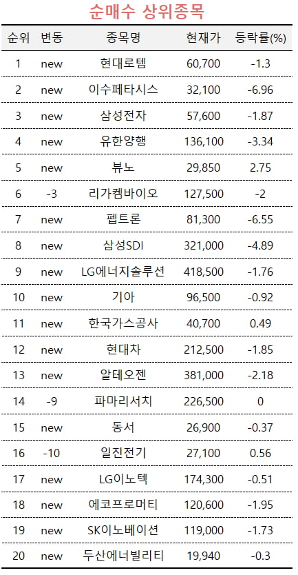 [마켓PRO] 단기 조정 온 현대로템-유한양행 사들이는 고수들, 한화인더는 차익실현