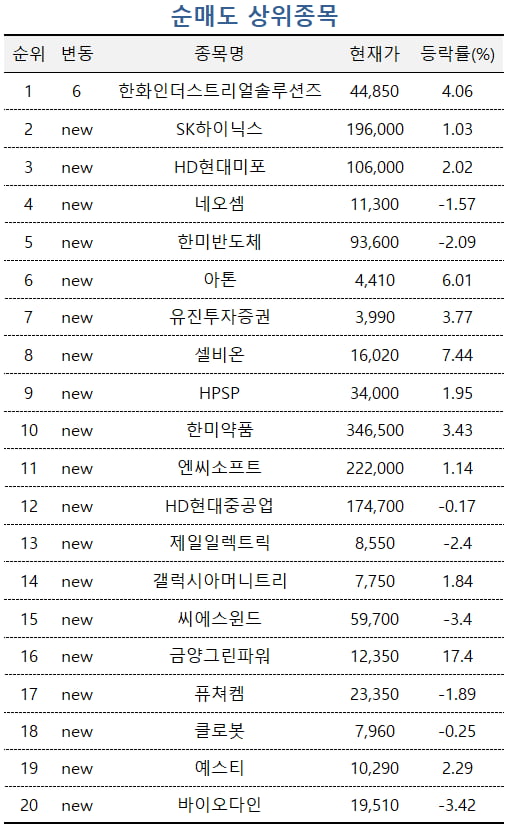 [마켓PRO] 단기 조정 온 현대로템-유한양행 사들이는 고수들, 한화인더는 차익실현