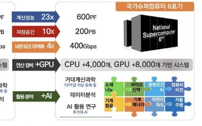 GPU 비용 상승에…국가 슈퍼컴 6호기 예산 4483억 2배 증액